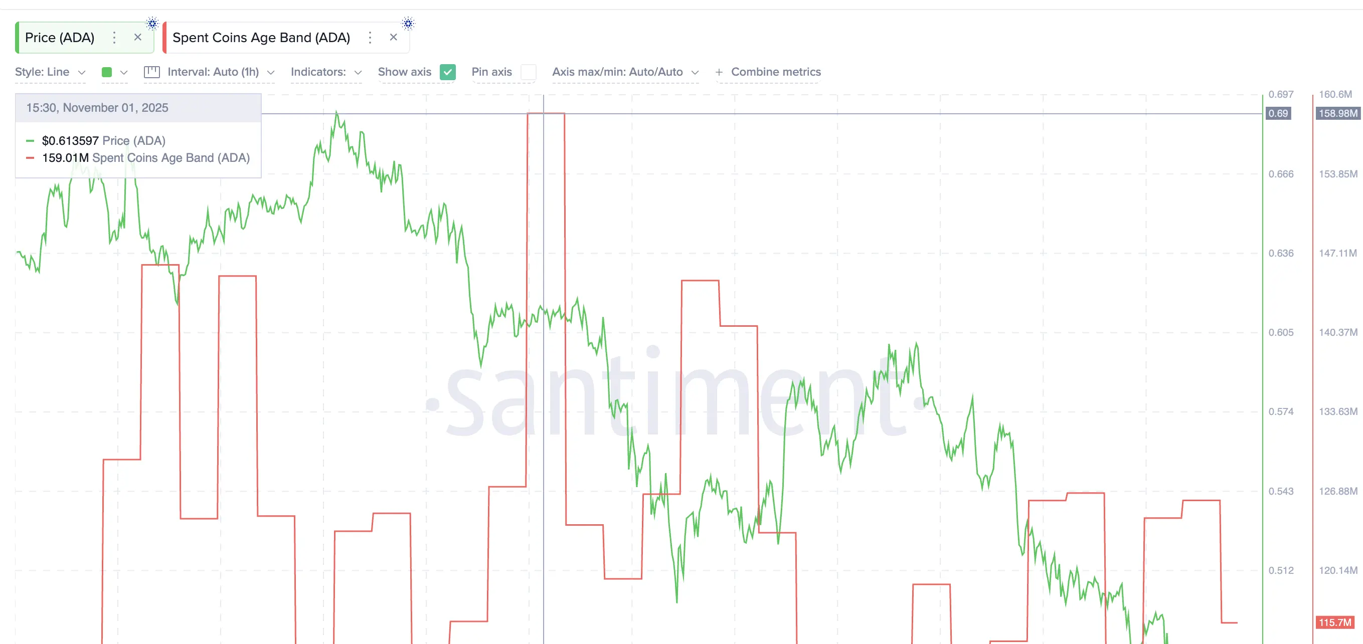 Menos moedas ADA se movendo