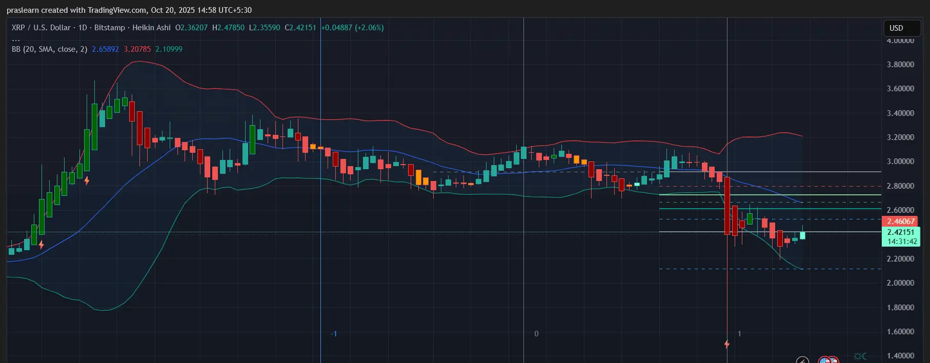 Crypto Market
