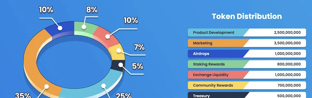 Melhores Token Wallet tokenomics.