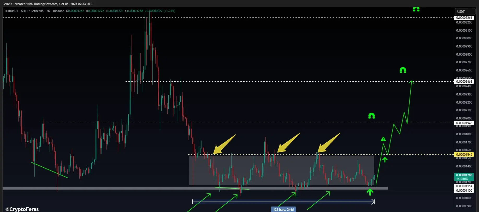 Crypto Feras Shiba Inu chart