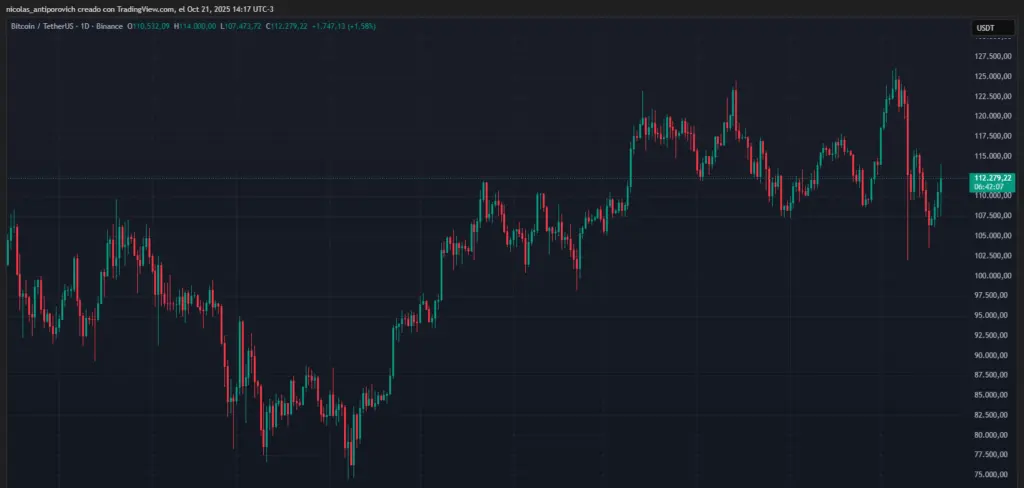 Bitcoin fiyatı 1 Ocak 2025ten itibaren.
