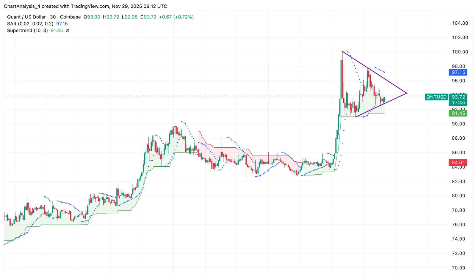 Ação de Preço do QNT
