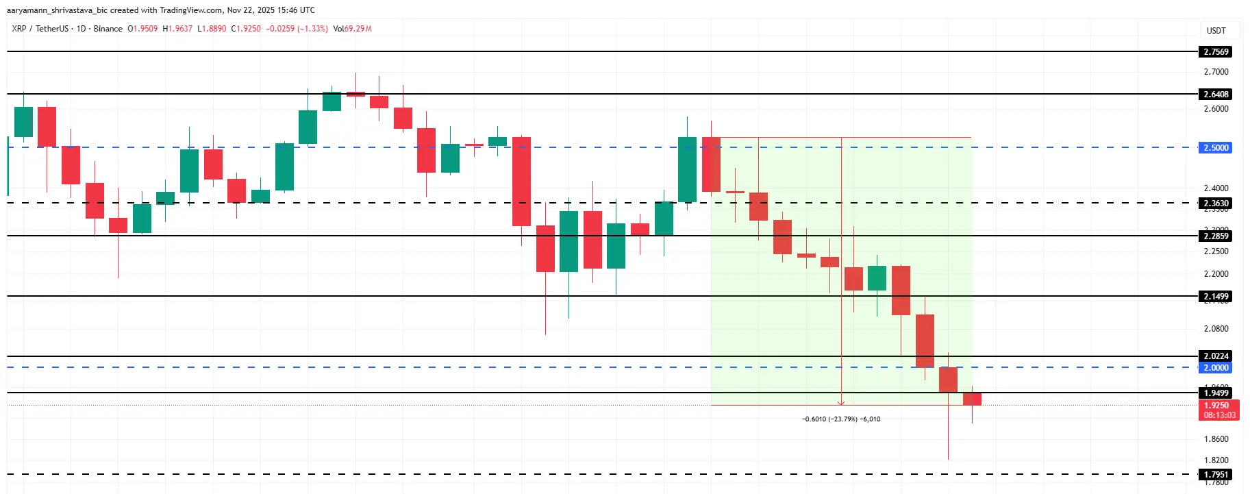Análise de Preço do XRP