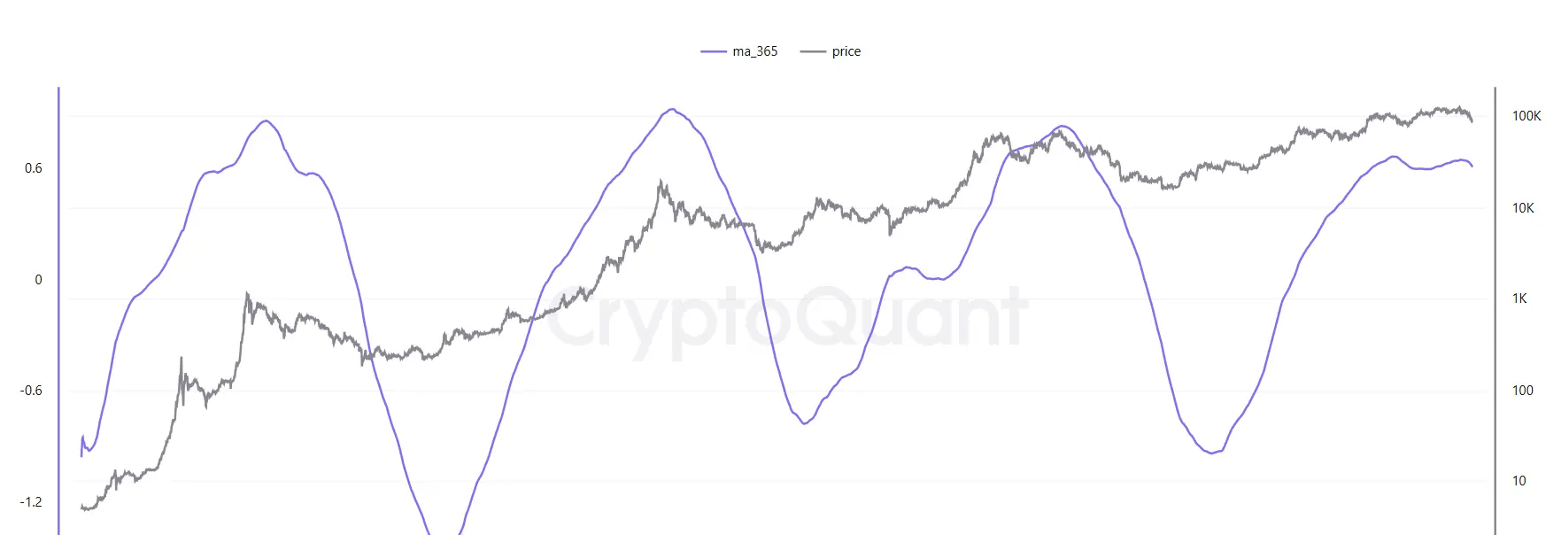 Индекс PnL Биткойна циклические сигналы