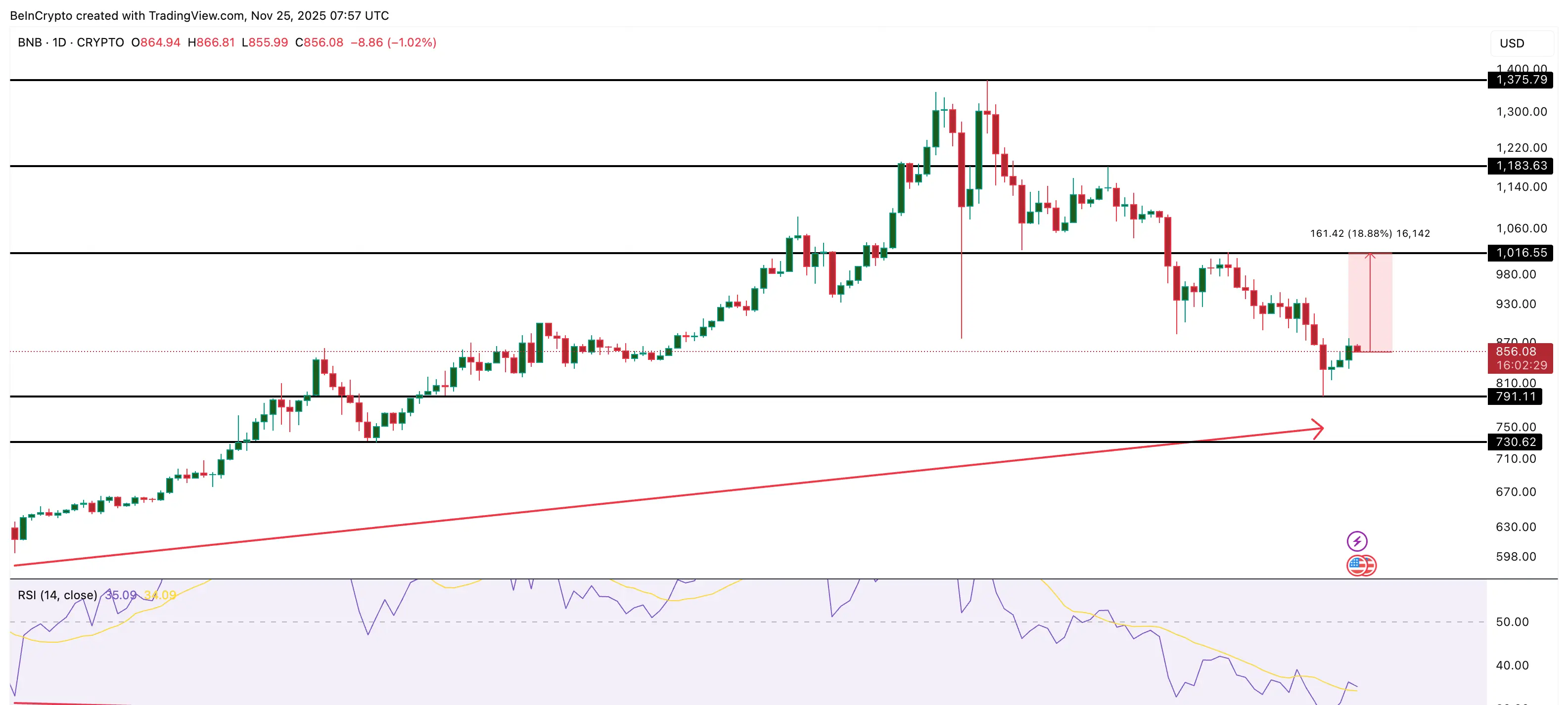 Análise de Preço BNB