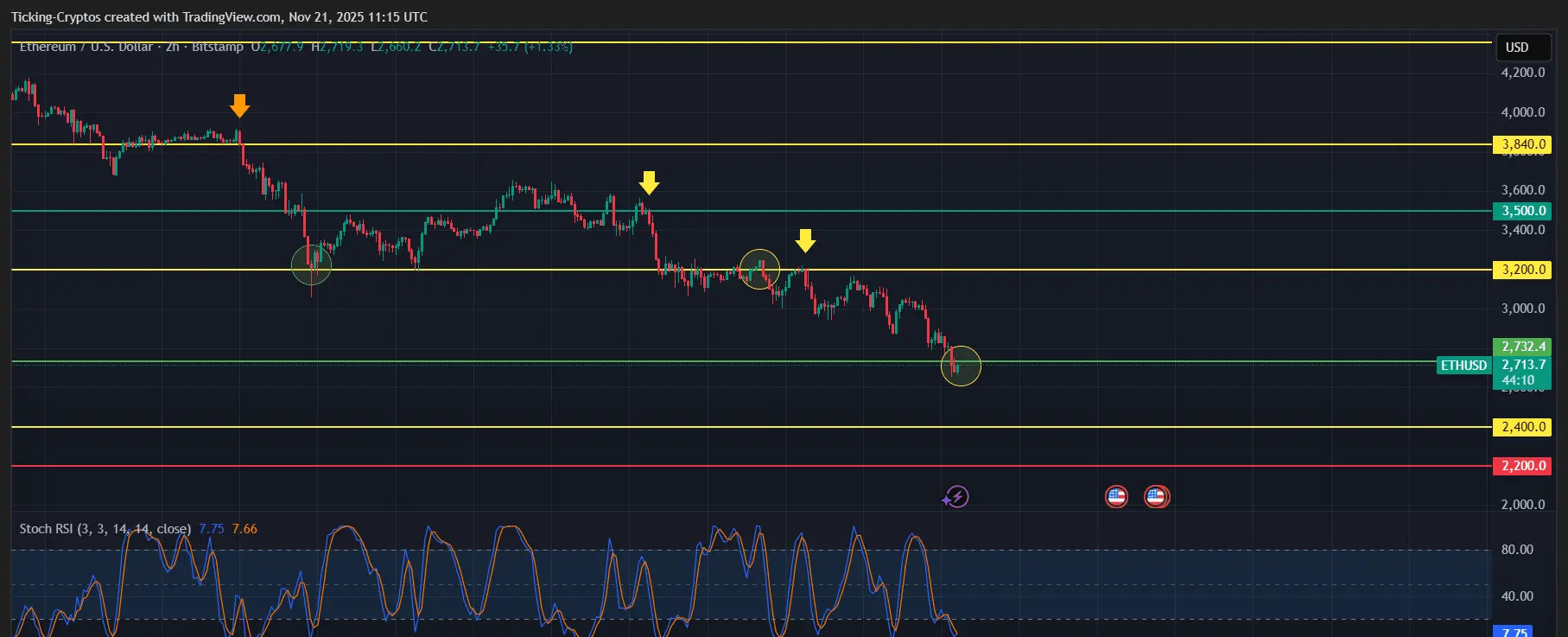 2-годинний графік ETHUSD