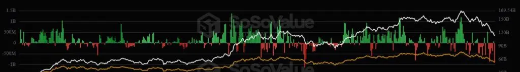 Gráfico de flujos netos acumulados nos ETF de bitcoin desde janeiro de 2024 até novembro de 2025.