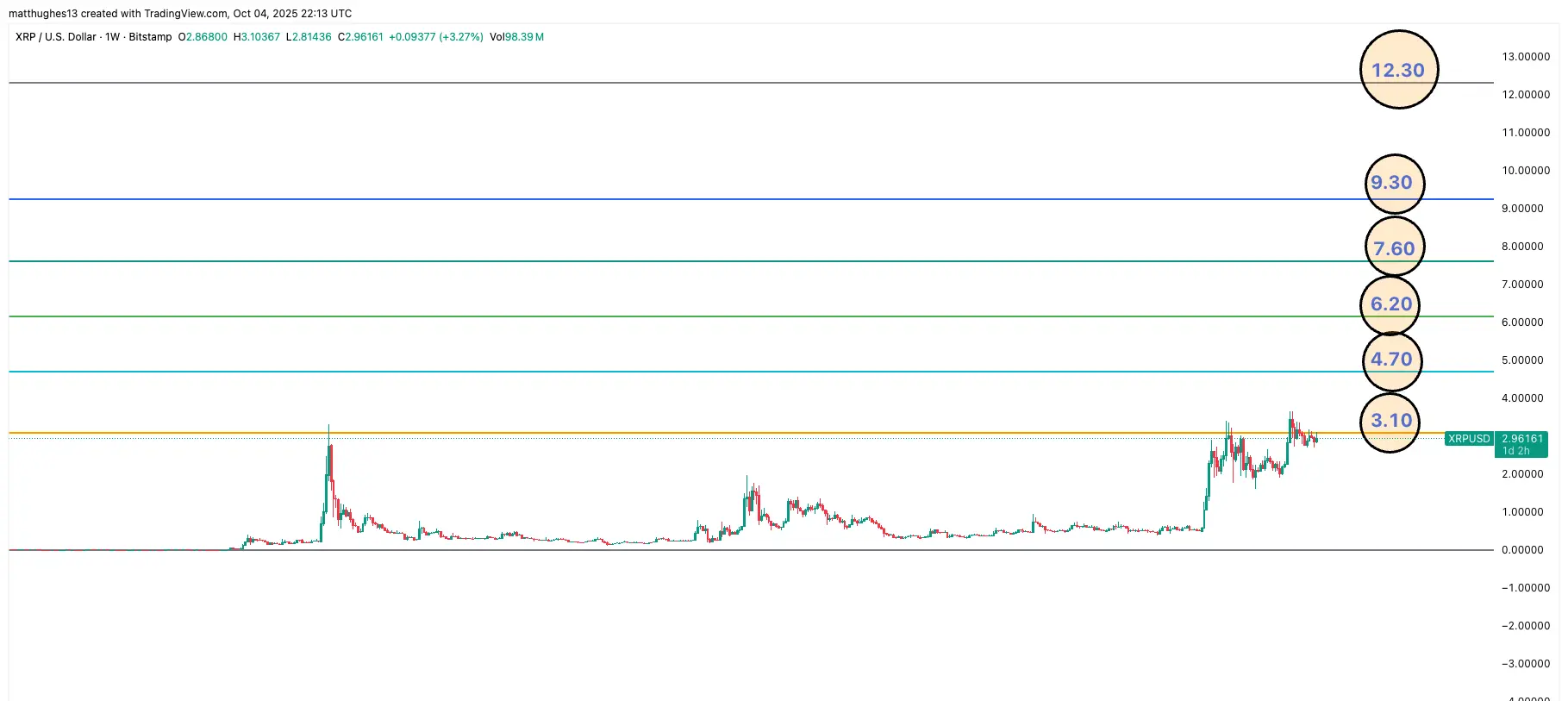 XRP Levels of Champion