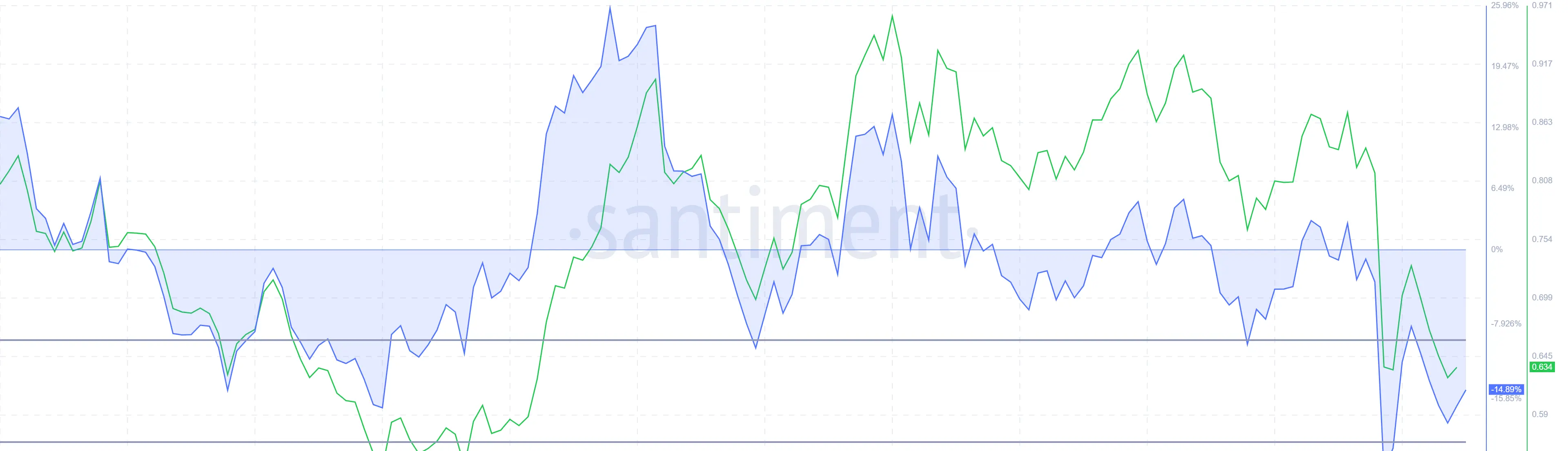 Cardano MVRV Ratio