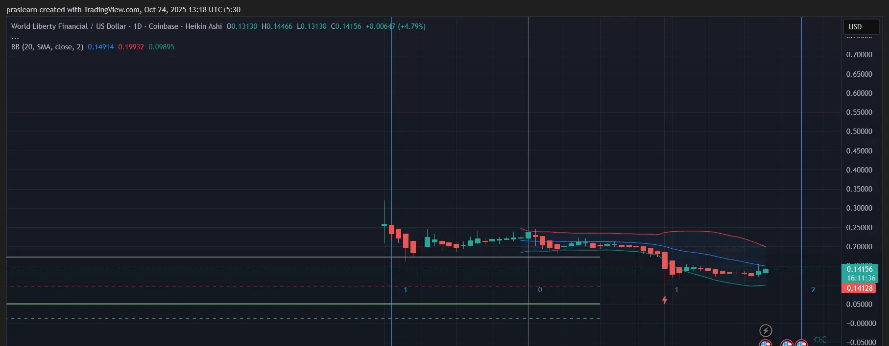 Dự đoán giá WLFI