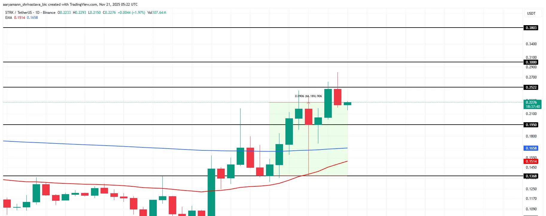 Analyse des prix STRK.