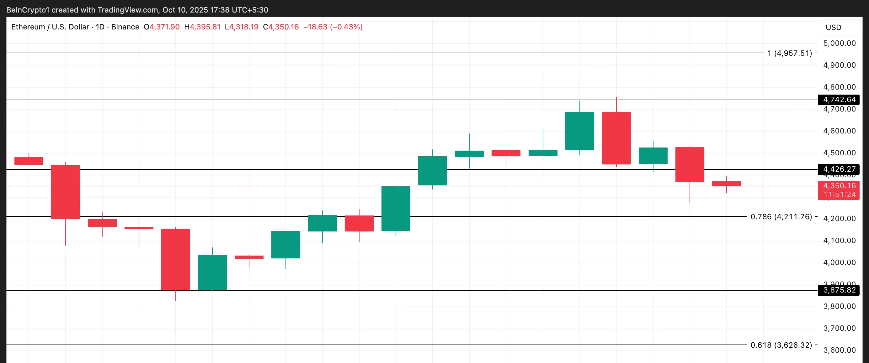ETH価格分析