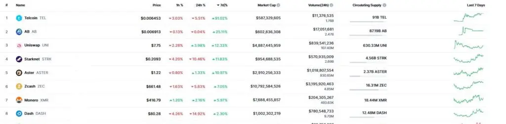Peringkat Kenaikan Mingguan Cryptocurrency Privasi