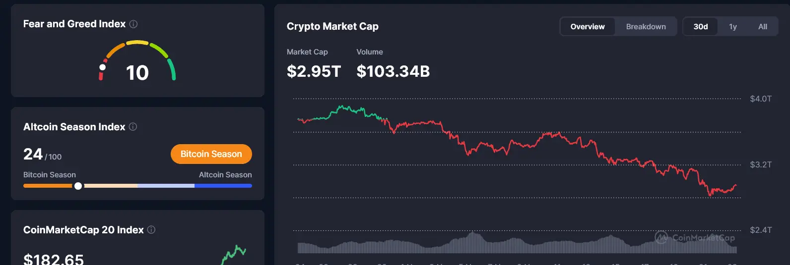 Screenshot 2025-11-23 at 11-50-31 Live Cryptocurrency Charts & Market Data CoinMarketCap.png