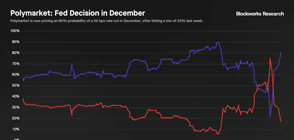 Gráfico de Probabilidades de Decisión de la Fed