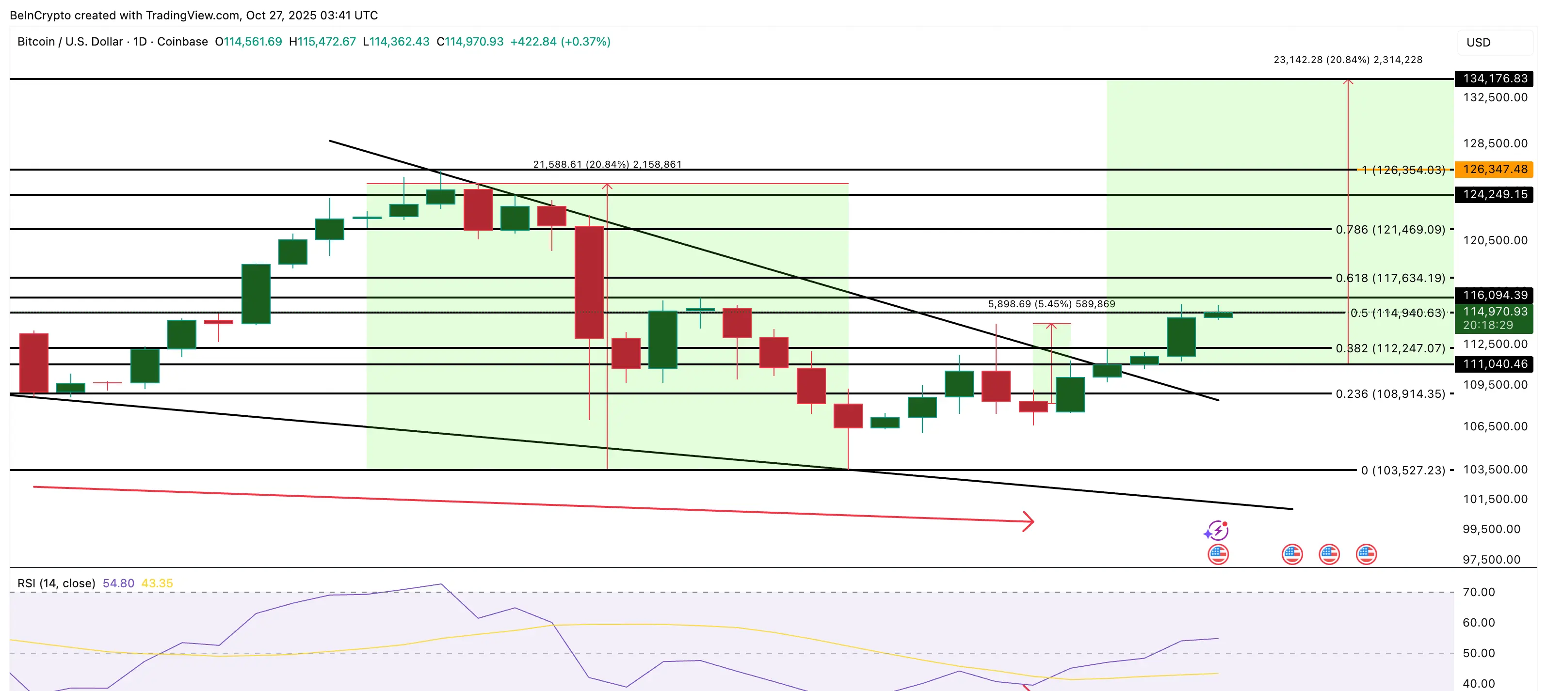Bitcoin Fiyat Analizi