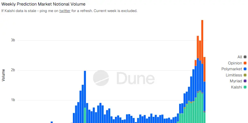 Gráfico de Volume do Mercado de Previsões
