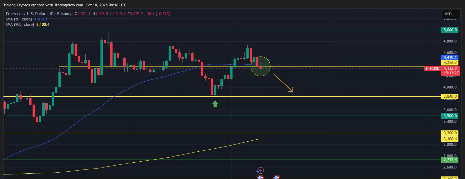 ETHUSD_2025-10-10_12-16-33.png