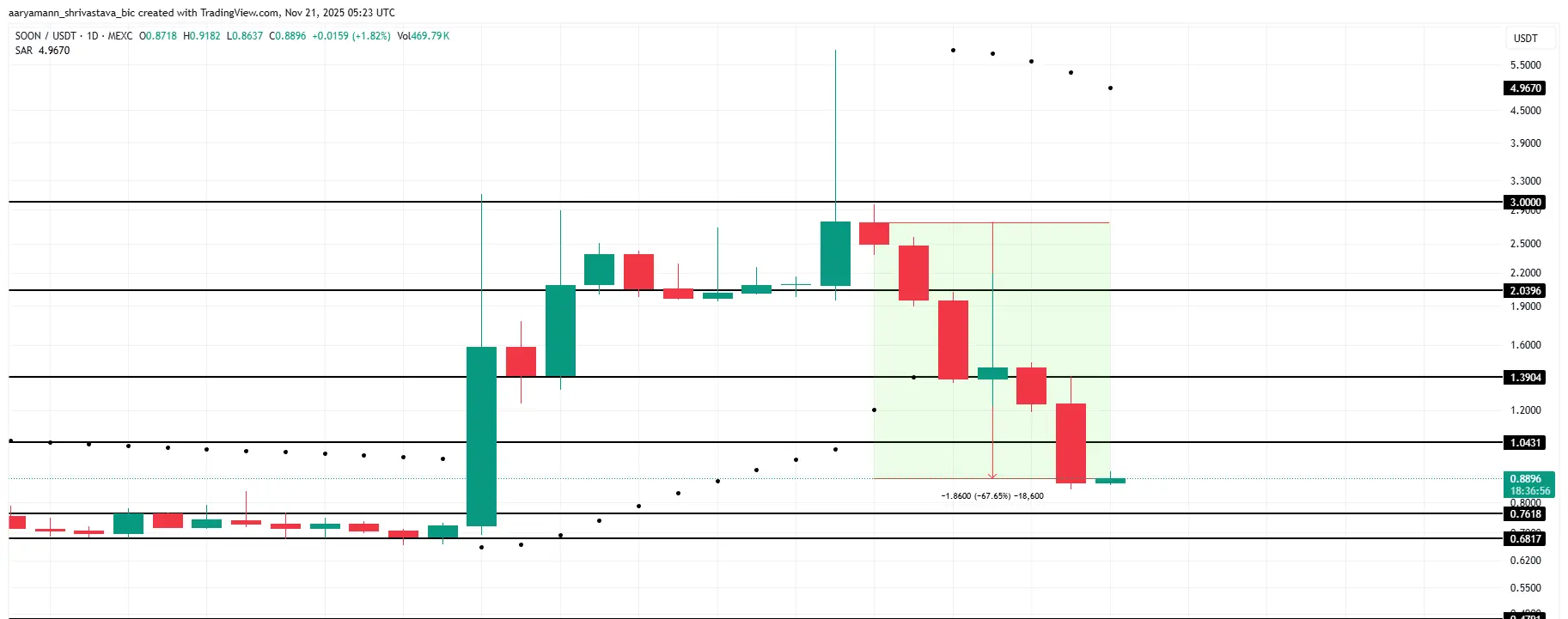 Analyse des prix SOON.