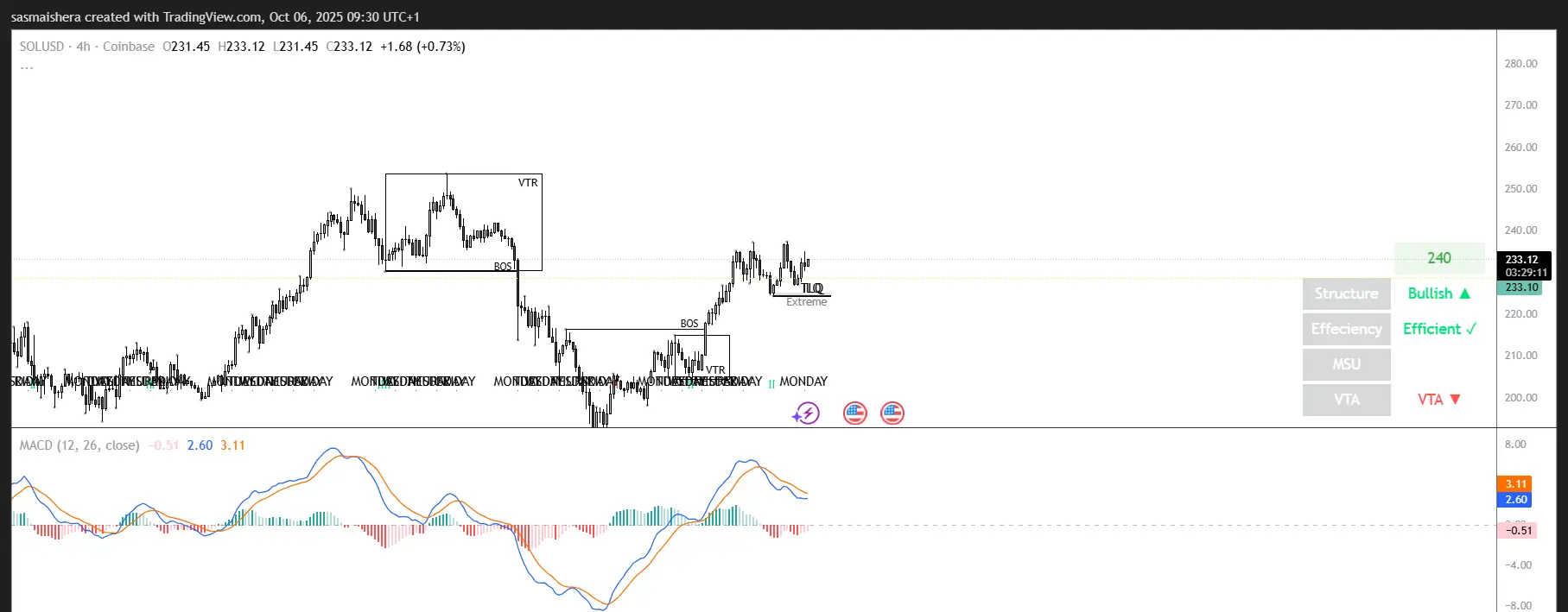 SOL/USD 4Hチャート