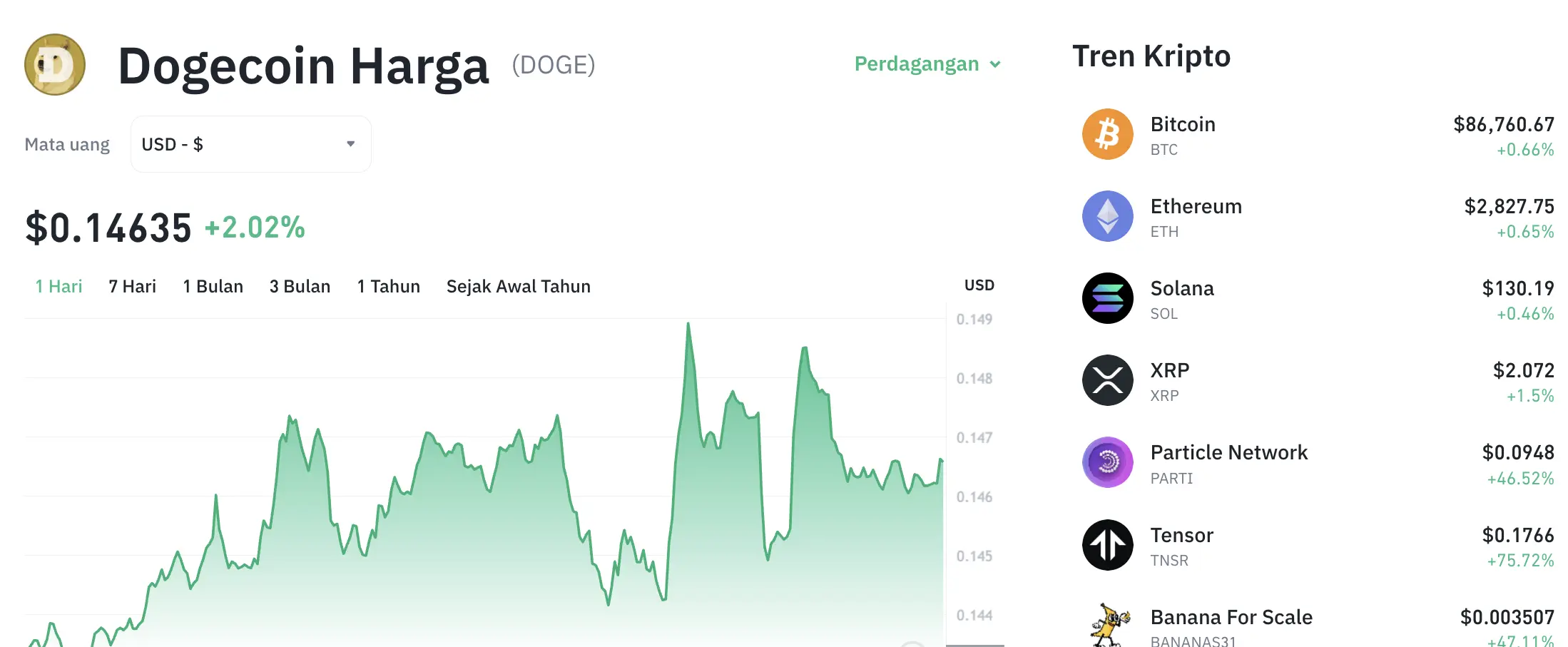 Movimento de preço do Dogecoin (DOGE/USDT) na segunda-feira, 24 de novembro de 2025. Fonte: Tokocrypto.