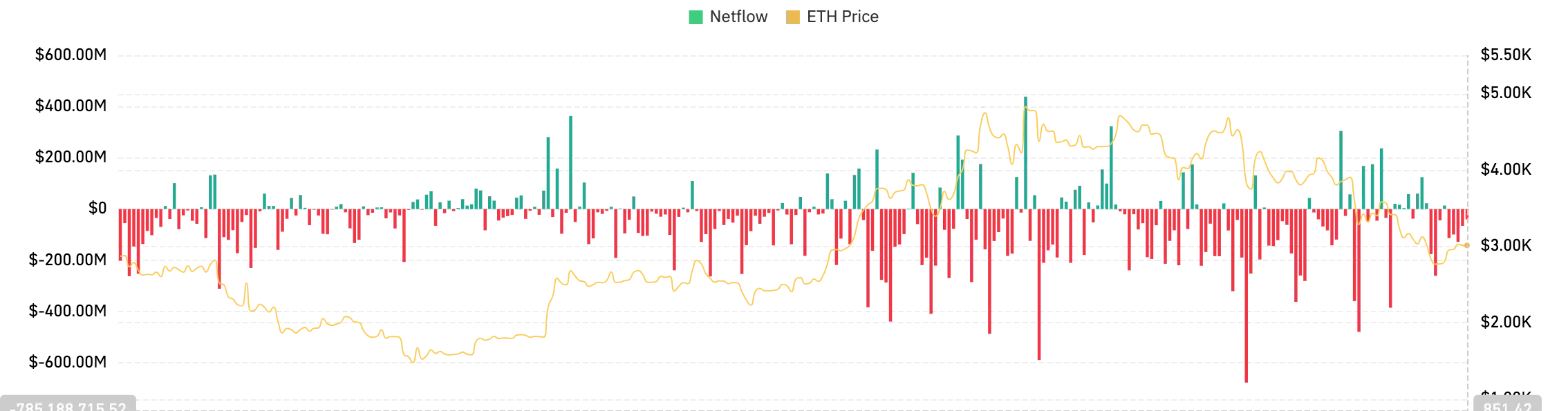 ETH Netflows