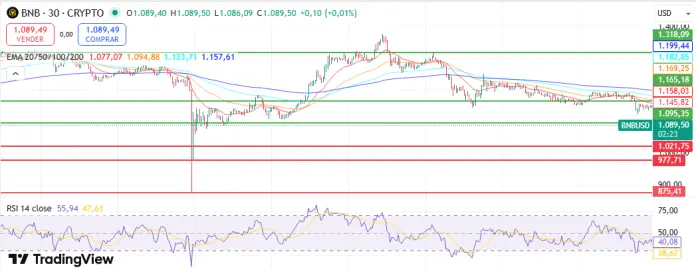 Analisis grafik BNB.