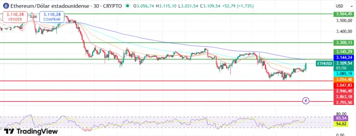 تحليل مخططات ETH.