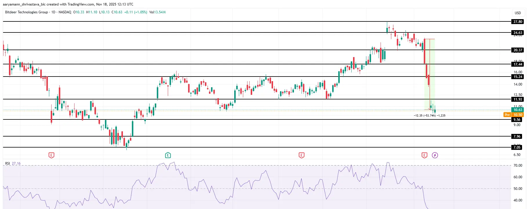 Análisis de Precio de BTDR
