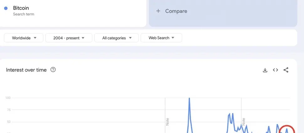 Tren pencarian terkait Bitcoin (sumber: Google Trends).