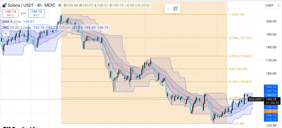 Dynamique des Prix SOL