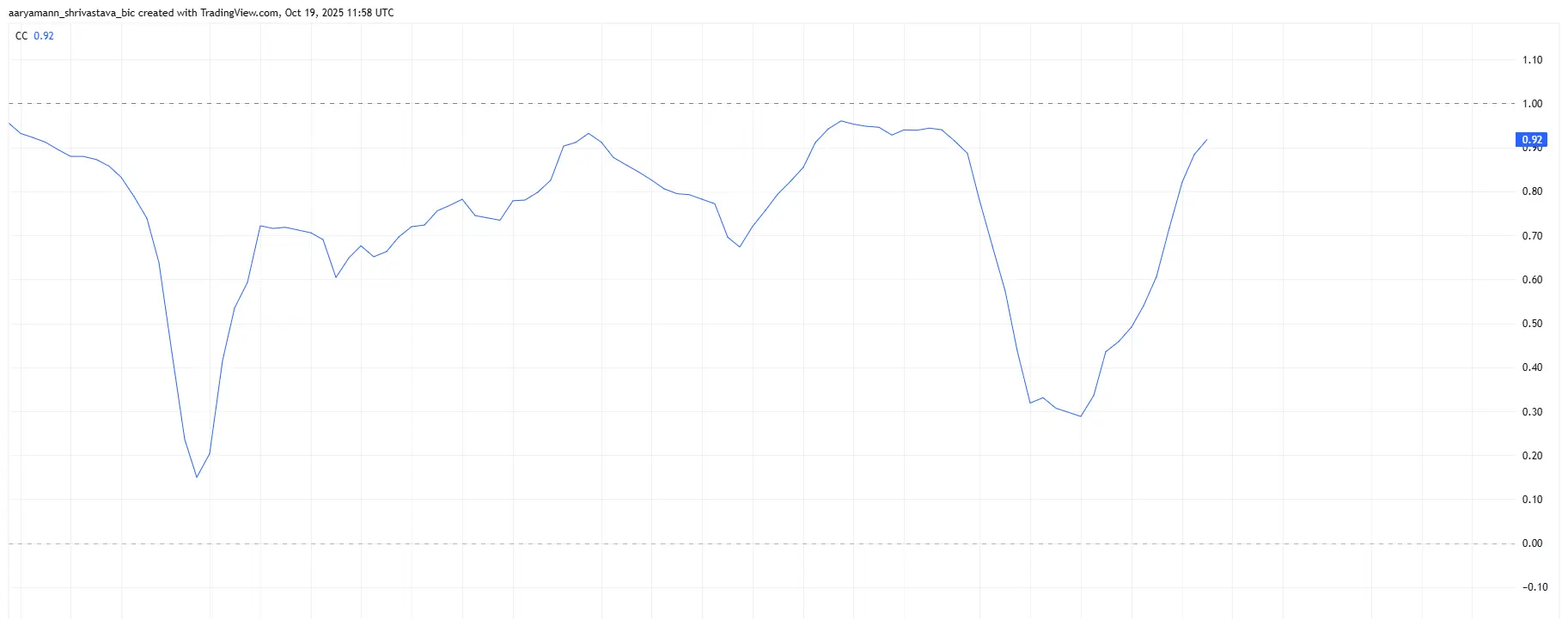 HBARとビットコインの相関関係