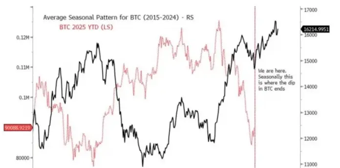 BTIG Analyst believes that Bitcoins period of weakness has only a few days left.