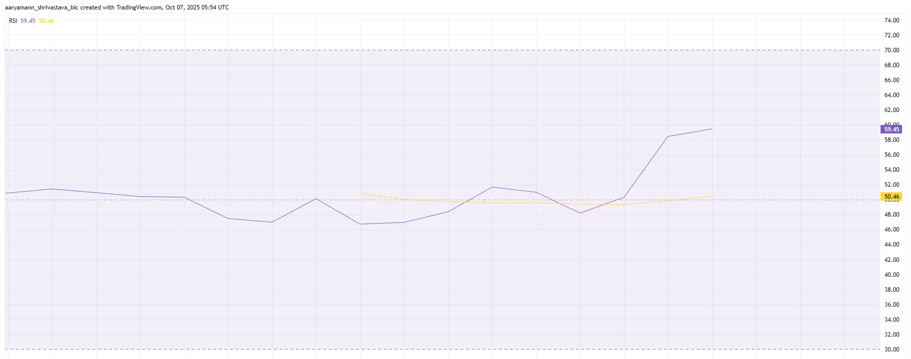 XPL RSI