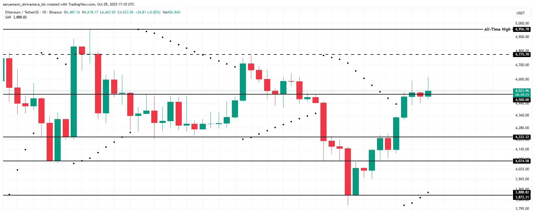 Análise de Preço ETH