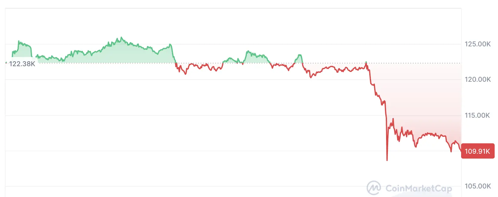Cryptocurrencies, Bitcoin Price