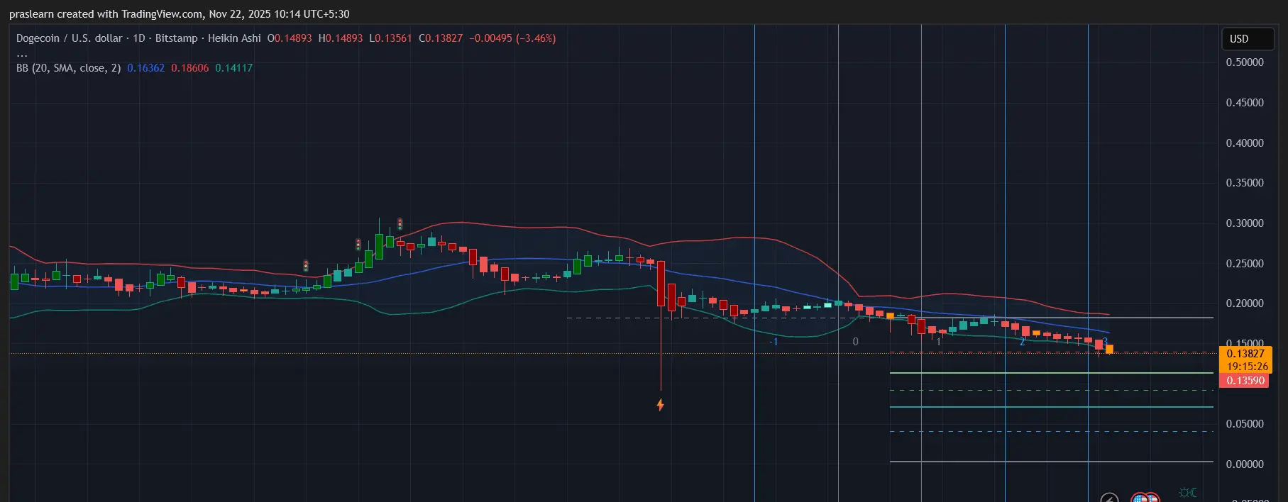 Dogecoin Price prediction