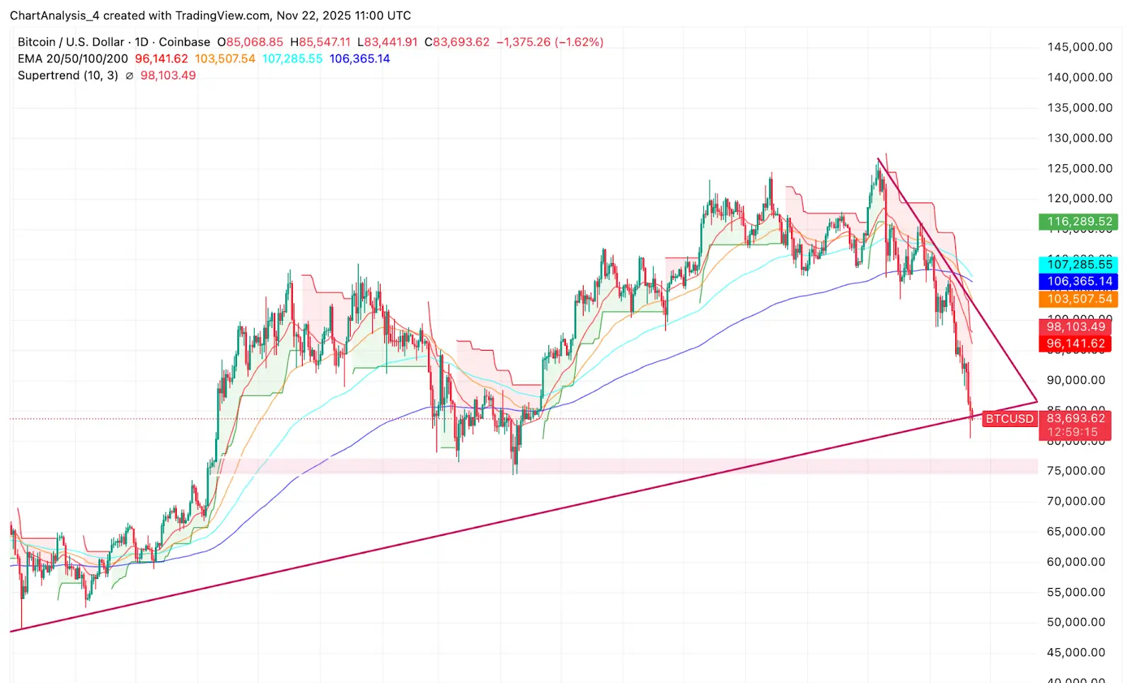 الرسم البياني اليومي للبيتكوين يُظهر انهيار المتوسطات المتحركة الأسية