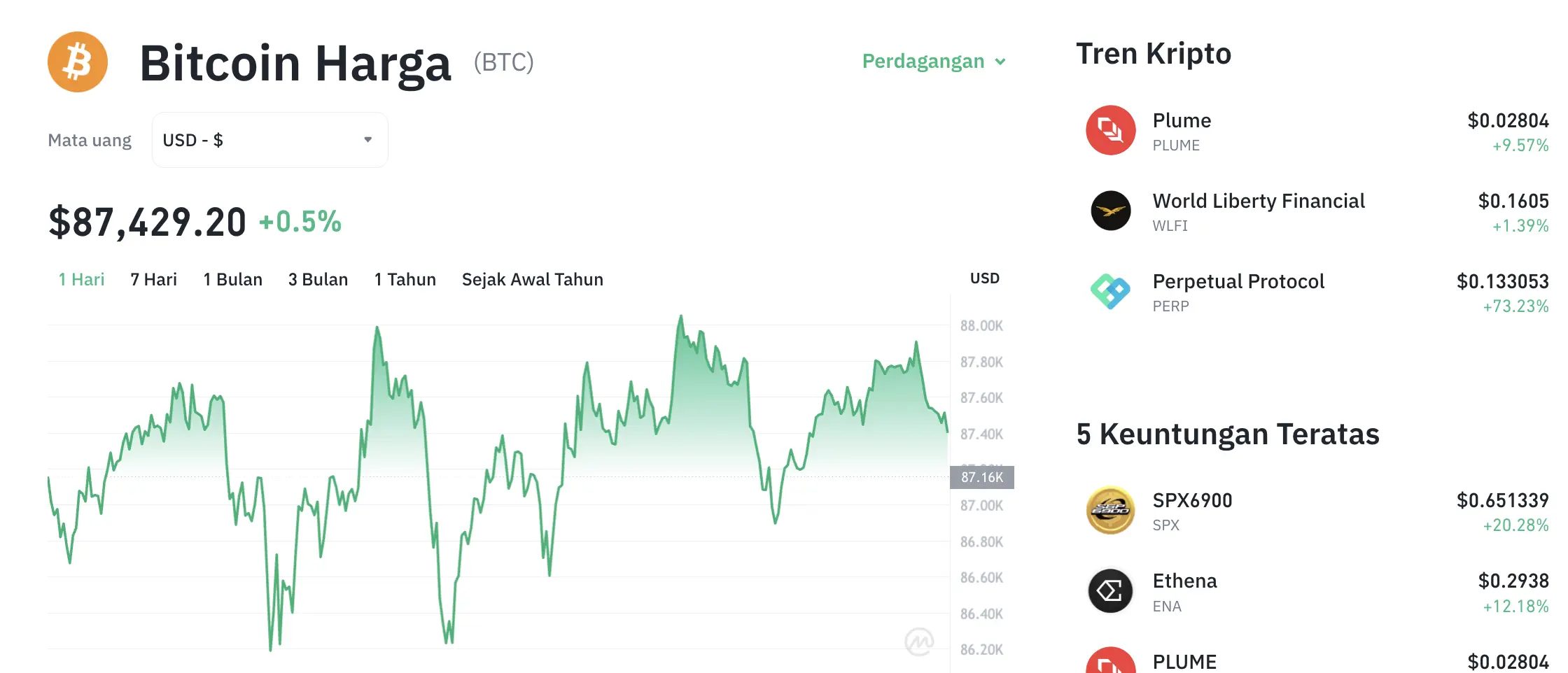Movimiento del precio de Bitcoin (BTC/USDT) el miércoles, 26 de noviembre de 2025. Fuente: Tokocrypto.