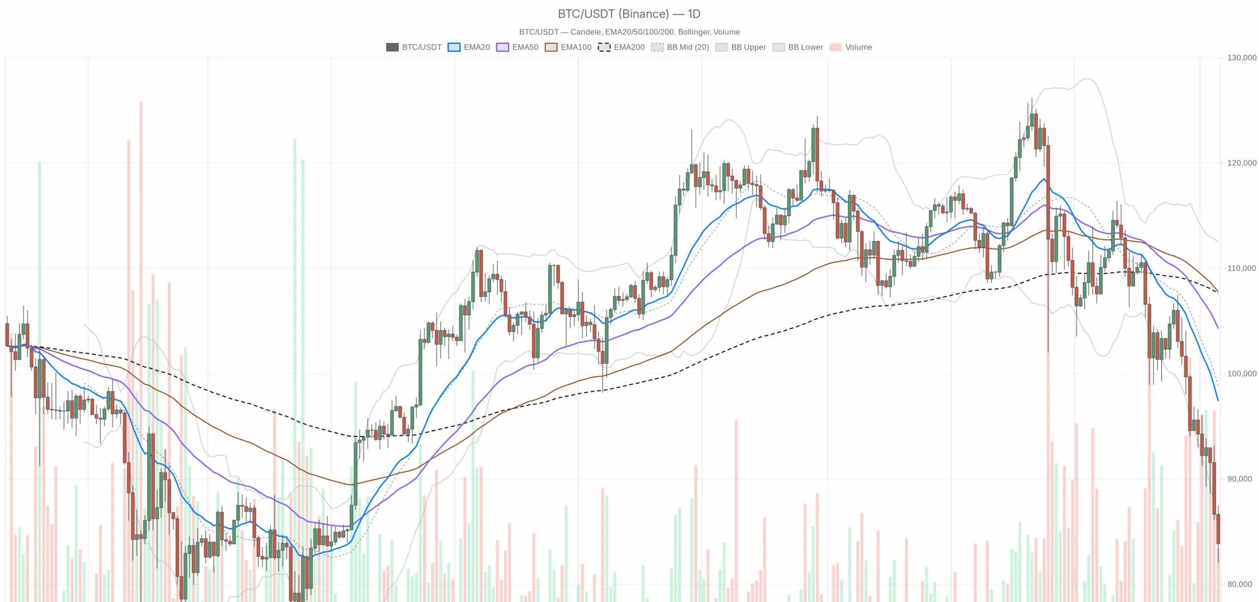 Gráfico diario BTC/USDT con EMA20, EMA50 y volumen