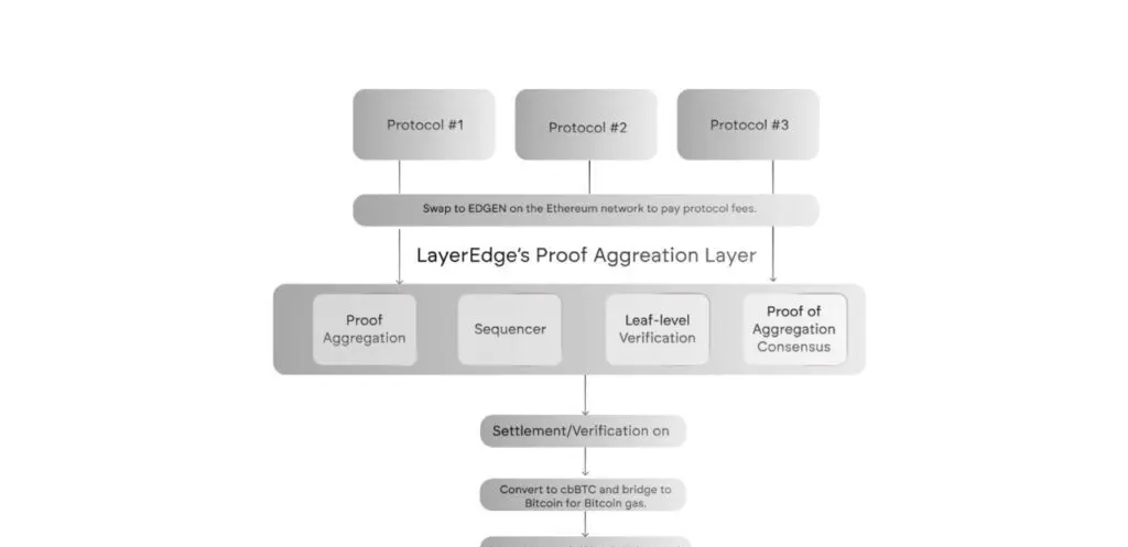 cómo funciona layeredge