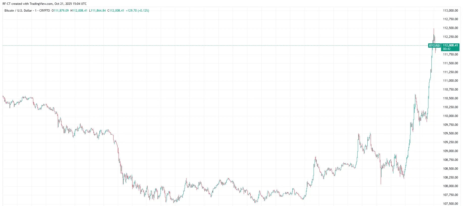 Par TradingView - BTCUSD_2025-10-21 (1D)