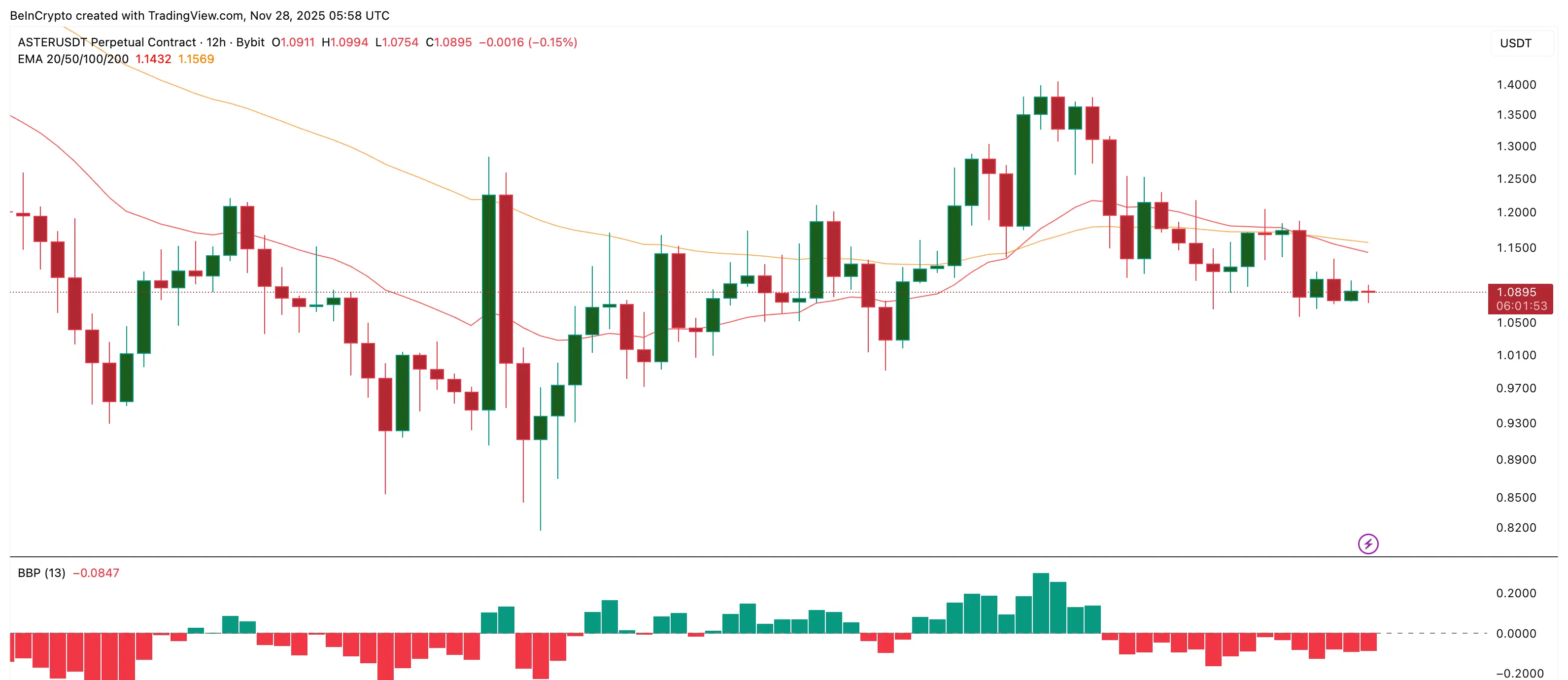 アスター価格分析