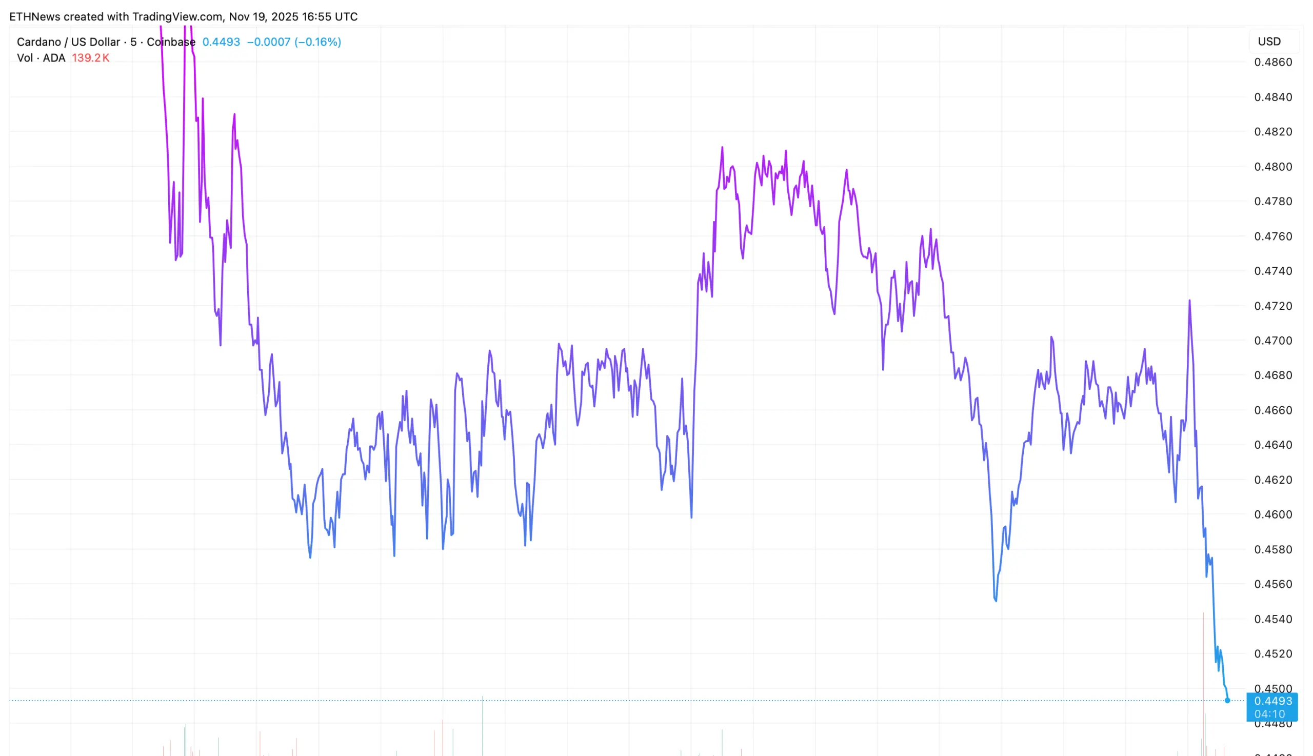 ADA価格チャート