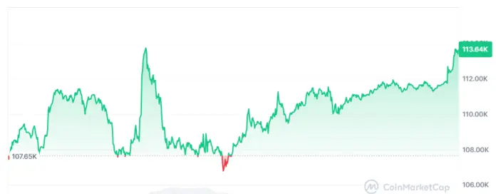 Prix du BTC cette semaine.