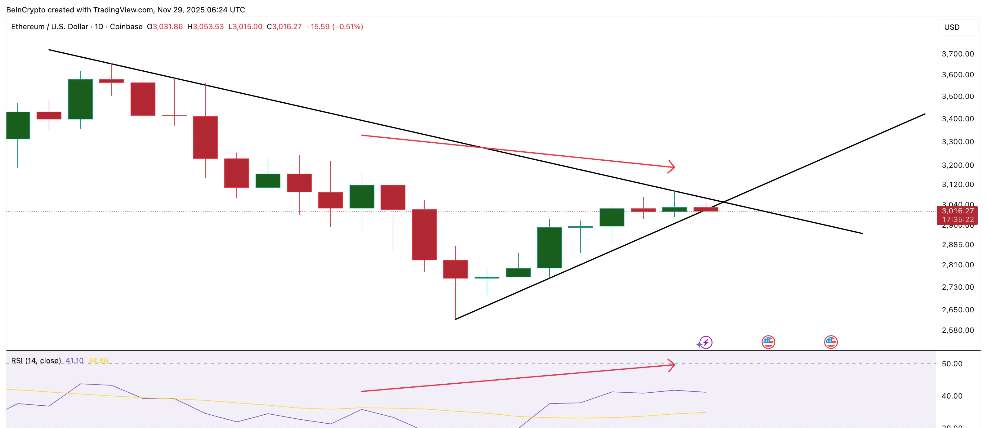 Hành động giá Ethereum