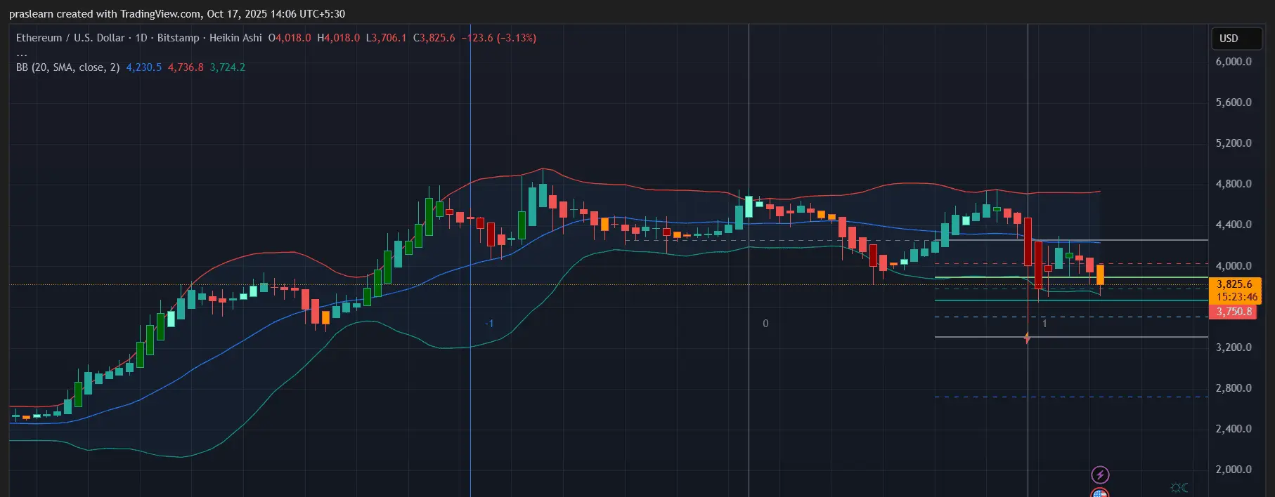 Prediksi Harga Ethereum