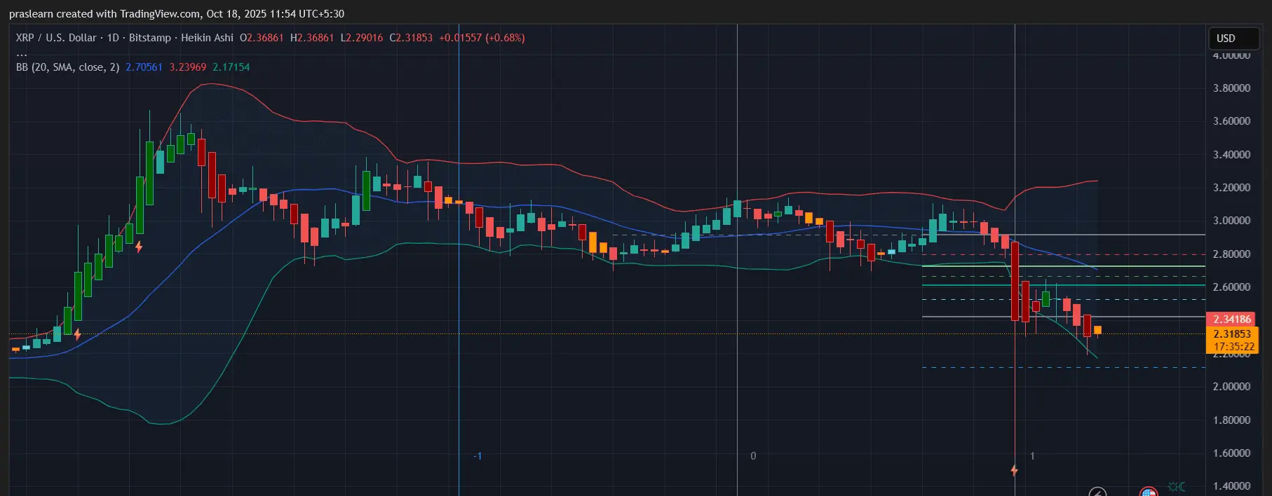 XRP価格予測
