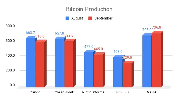 Bitcoin üretimi büyük madencilik şirketleri tarafından. Kaynak: BeInCrypto