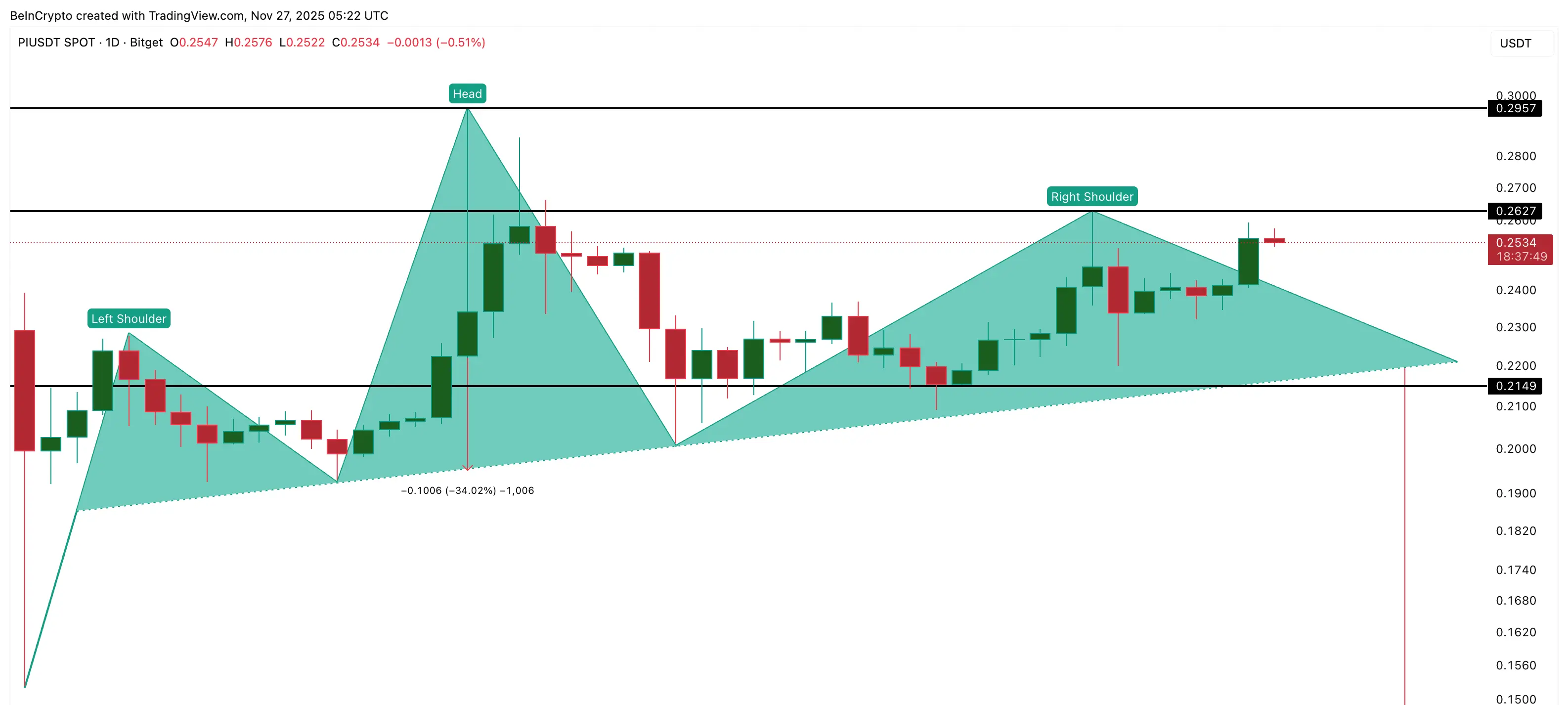 PI Forms A Bearish Pattern